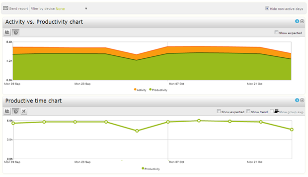 Informes de actividad y productividad