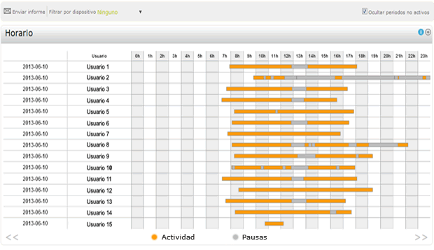 Rango Activo y Pausas