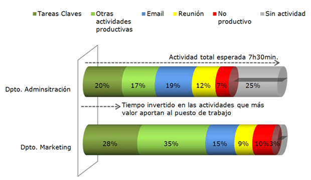Reparto de la Jornada Laboral entre Actividades