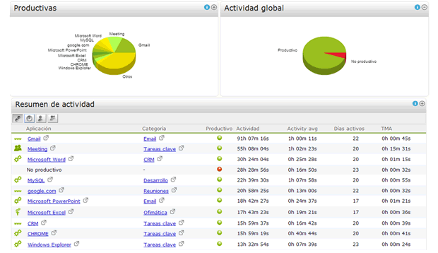 Uso de las Aplicaciones y Actividades Offline